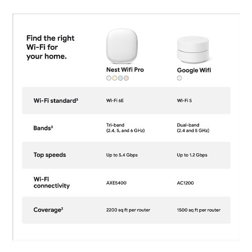 Google Nest WiFi Pro – Mesh WiFi