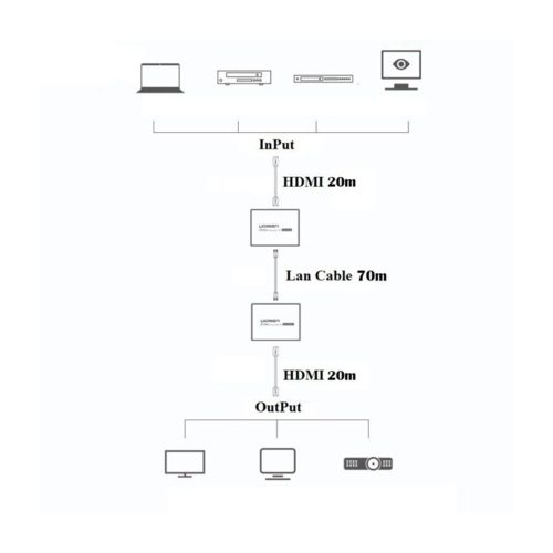 UGREEN HDMI Extender 1080p 70 to 210m Via RJ45
