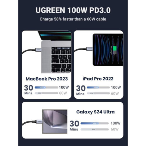 UGREEN USB-C to 2 USB-C 100W Braided Cable